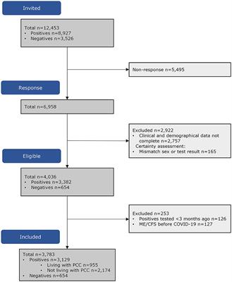 High proportions of post-exertional malaise and orthostatic intolerance in people living with post-COVID-19 condition: the PRIME post-COVID study